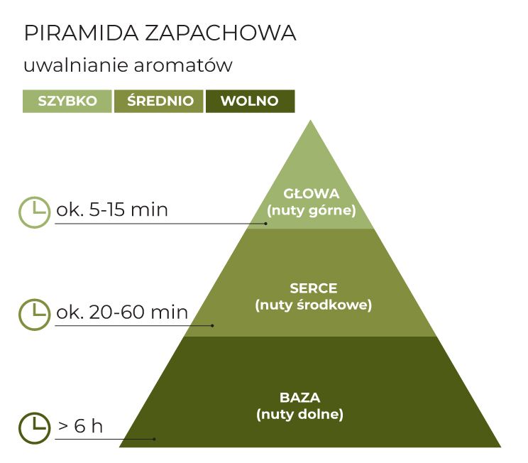 Piramida_zapachowa_GardenCandle_schematPL.jpg