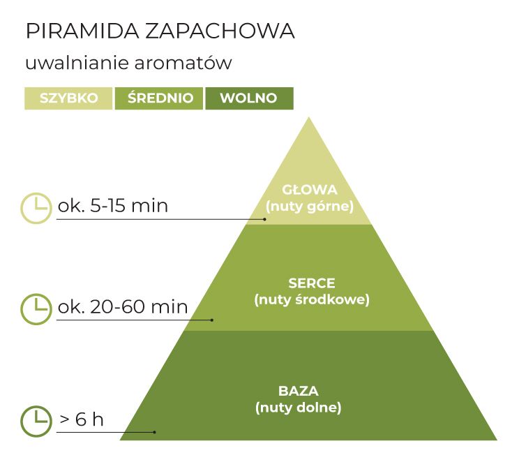 Piramida_zapachowa_Floral_Garden_schematPL.jpg