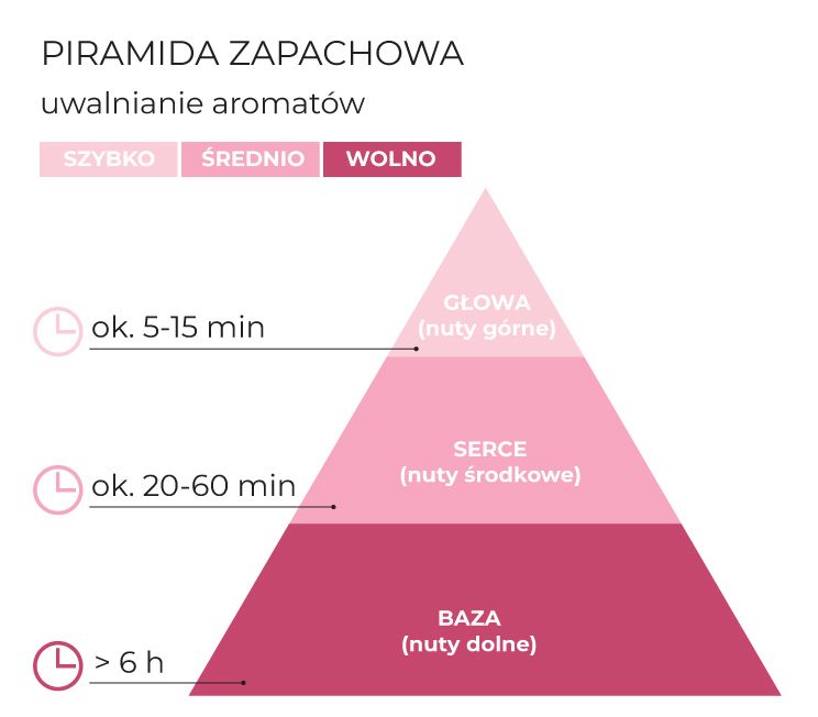 Piramida_zapachowa_FromMyHeart150g_schematPL.jpg